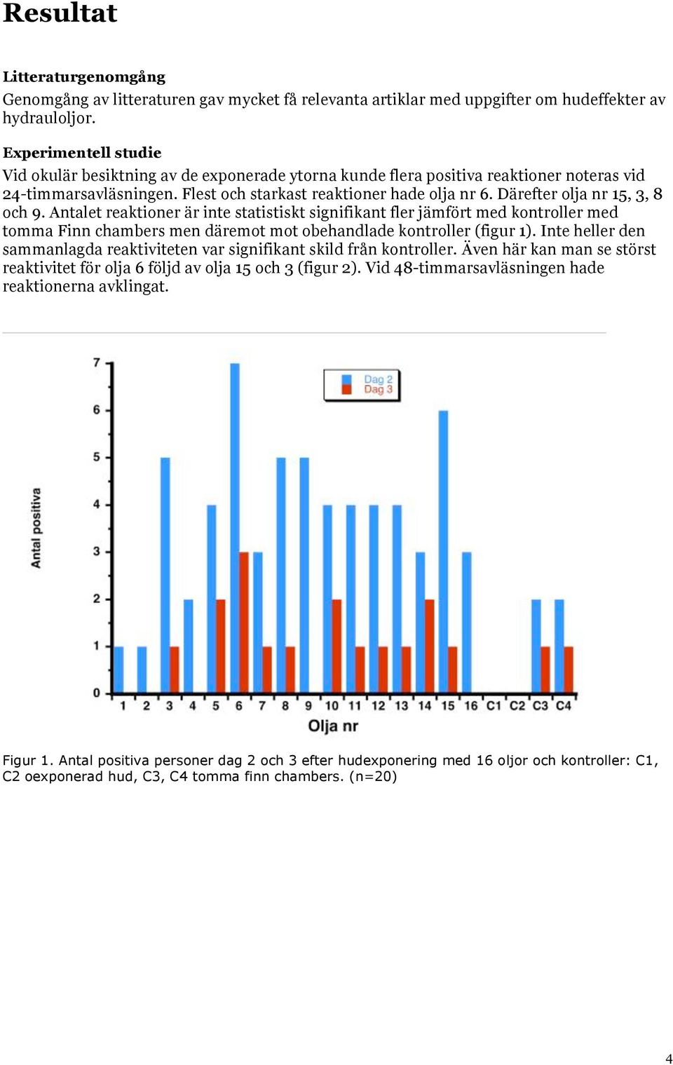 Därefter olja nr 15, 3, 8 och 9. Antalet reaktioner är inte statistiskt signifikant fler jämfört med kontroller med tomma Finn chambers men däremot mot obehandlade kontroller (figur 1).