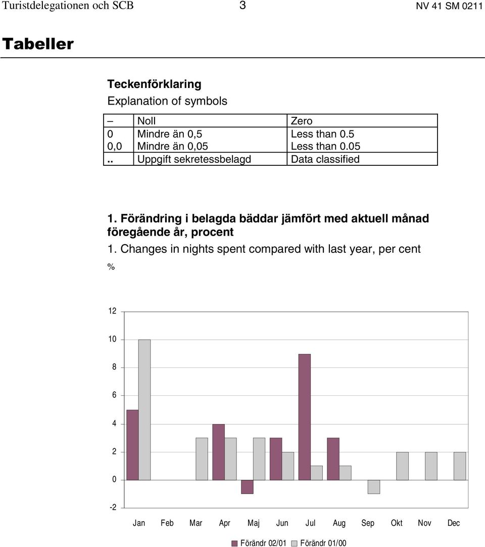 Förändring i belagda bäddar jämfört med aktuell månad föregående år, procent 1.