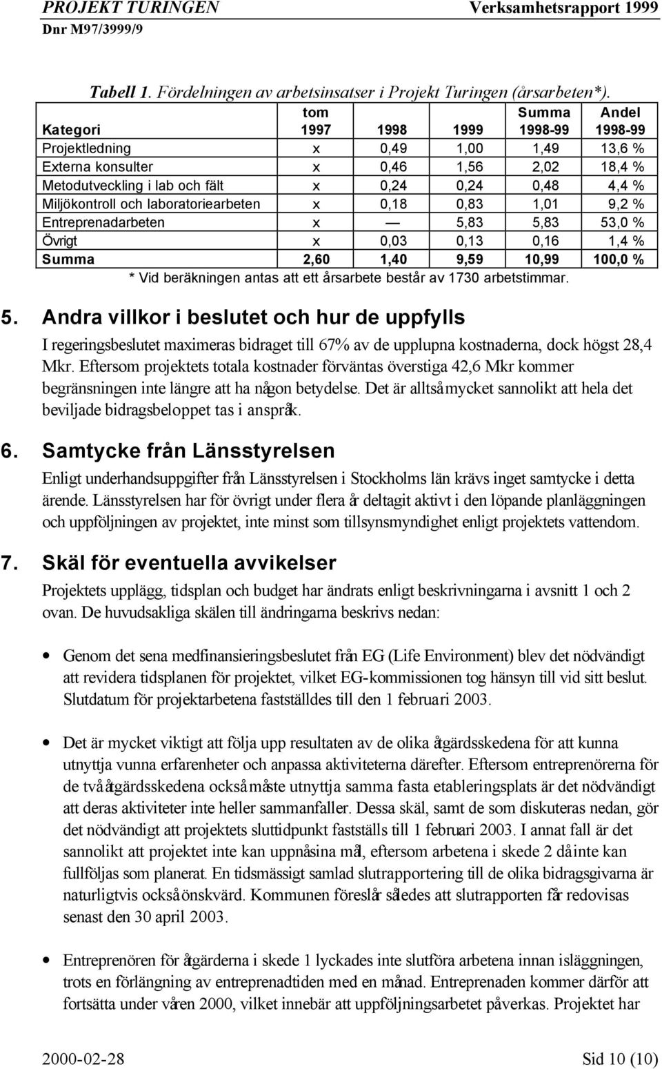 Miljökontroll och laboratoriearbeten x 0,18 0,83 1,01 9,2 % Entreprenadarbeten x 5,83 5,83 53,0 % Övrigt x 0,03 0,13 0,16 1,4 % Summa 2,60 1,40 9,59 10,99 100,0 % * Vid beräkningen antas att ett