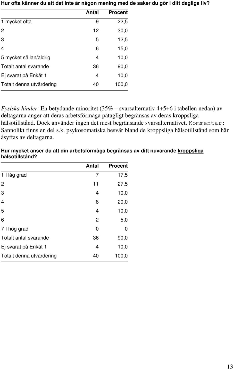 svarsalternativ 4+5+6 i tabellen nedan) av deltagarna anger att deras arbetsförmåga påtagligt begränsas av deras kroppsliga hälsotillstånd. Dock använder ingen det mest begränsande svarsalternativet.