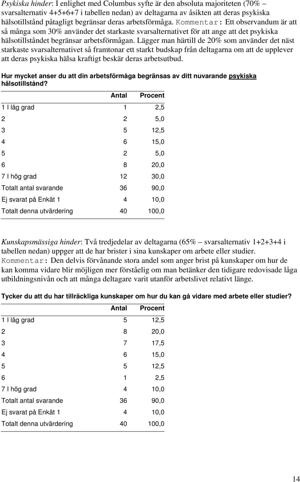 Lägger man härtill de 20% som använder det näst starkaste svarsalternativet så framtonar ett starkt budskap från deltagarna om att de upplever att deras psykiska hälsa kraftigt beskär deras