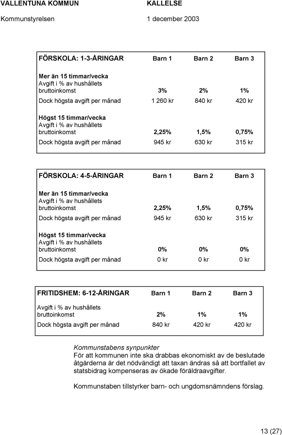 2,25% 1,5% 0,75% Dock högsta avgift per månad 945 kr 630 kr 315 kr Högst 15 timmar/vecka Avgift i % av hushållets bruttoinkomst 0% 0% 0% Dock högsta avgift per månad 0 kr 0 kr 0 kr FRITIDSHEM: