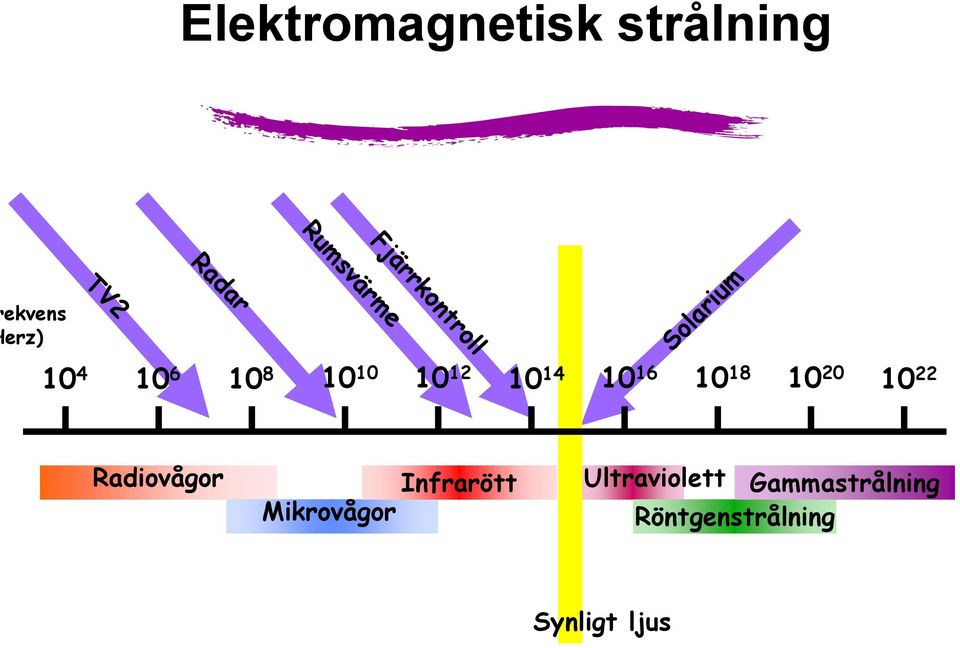 10 18 10 20 10 22 Radiovågor Infrarött Mikrovågor Ultraviolett