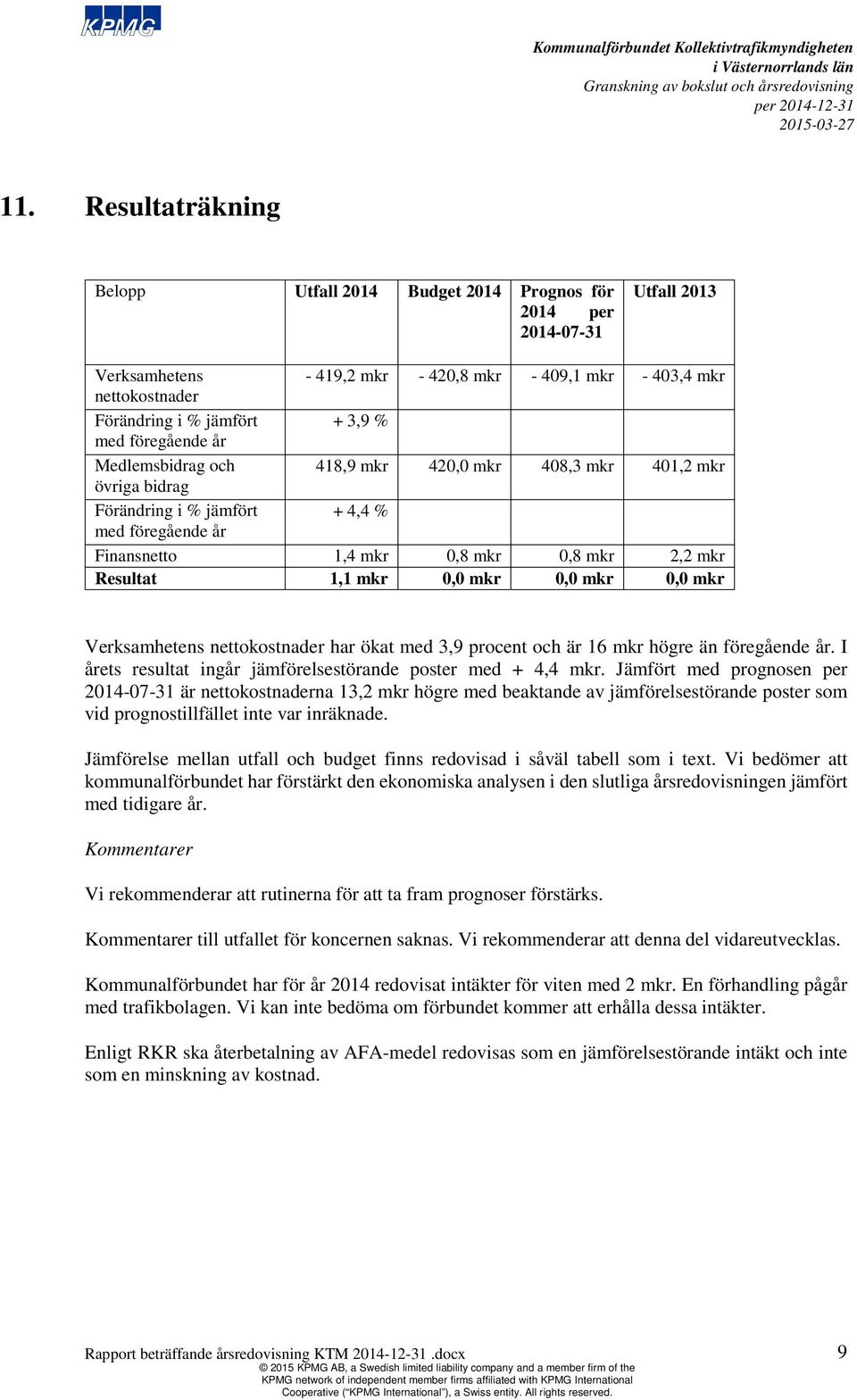 1,1 mkr 0,0 mkr 0,0 mkr 0,0 mkr Verksamhetens nettokostnader har ökat med 3,9 procent och är 16 mkr högre än föregående år. I årets resultat ingår jämförelsestörande poster med + 4,4 mkr.