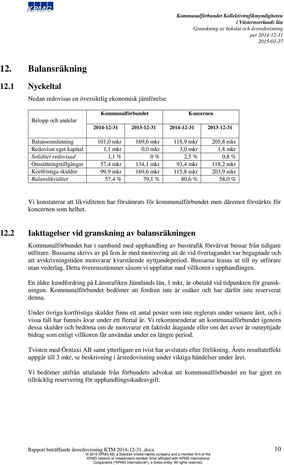 mkr 205,8 mkr Redovisat eget kapital 1,1 mkr 0,0 mkr 3,0 mkr 1,8 mkr Soliditet redovisad 1,1 % 0 % 2,5 % 0,8 % Omsättningstillgångar 57,4 mkr 134,1 mkr 93,4 mkr 118,2 mkr Kortfristiga skulder 99,9