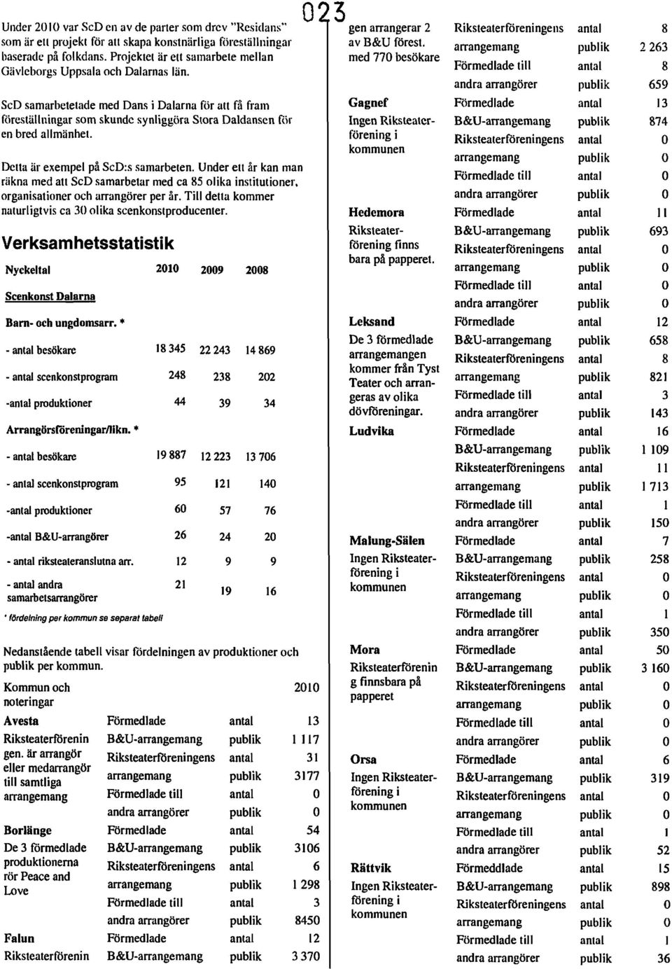 Förmedlade till antal 8 andra arrangörer publik 659 ScD samarbetetade med Dans i Dalarna för att få fram Gagnef Förmedlade antal 13 föreställningar som skunde synliggöra Stora Daldansen för Ingen