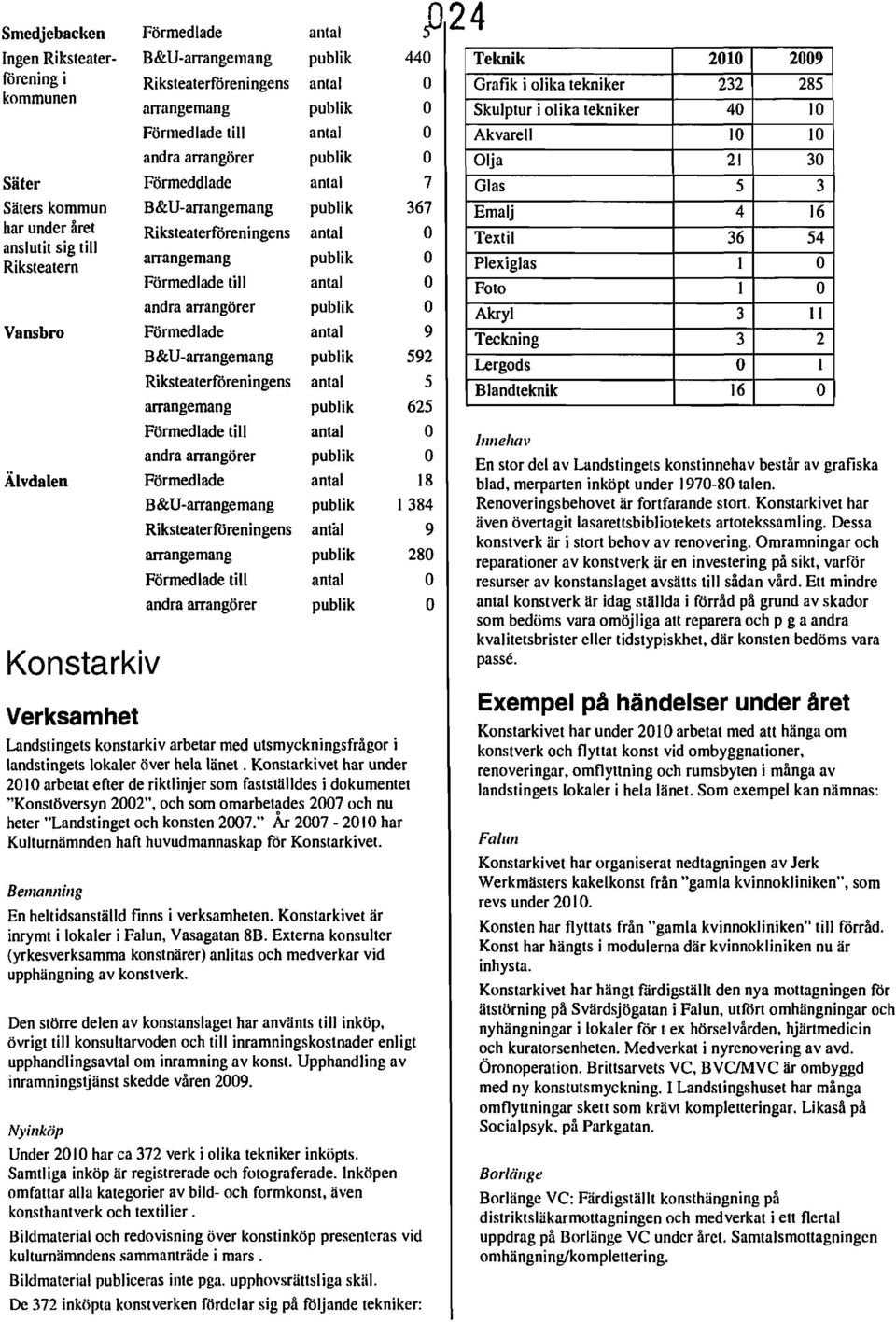 under året Riksteaterföreningens antal O Textil 36 54 anslutit sig till arrangemang publik O Riksteatern Plexiglas 1 O Förmedlade till antal O Foto 1 O andra arrangörer publik O Akryl 3 Il Vansbro