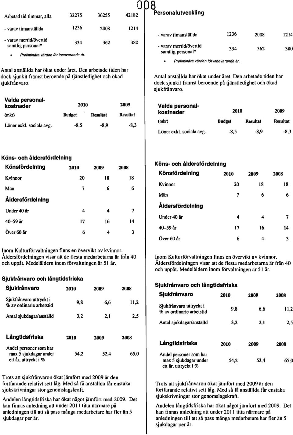 sociala avg. Budget 2010 Resultat -8,5-8,9 2009 Resultat -8,3 - varav timanställda - varav mcrtid/övertid samtlig personal* 1236 334 Preliminära värden för innevarande Ar.  sociala avg.