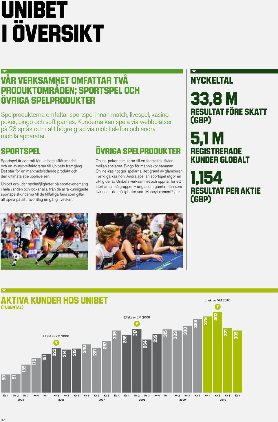 SPORTSPEL Sportspel är centralt för Unibets affärsmodell och en av nyckelfaktorerna till Unibets framgång. Det står för en marknadsledande produkt och den ultimata spelupplevelsen.