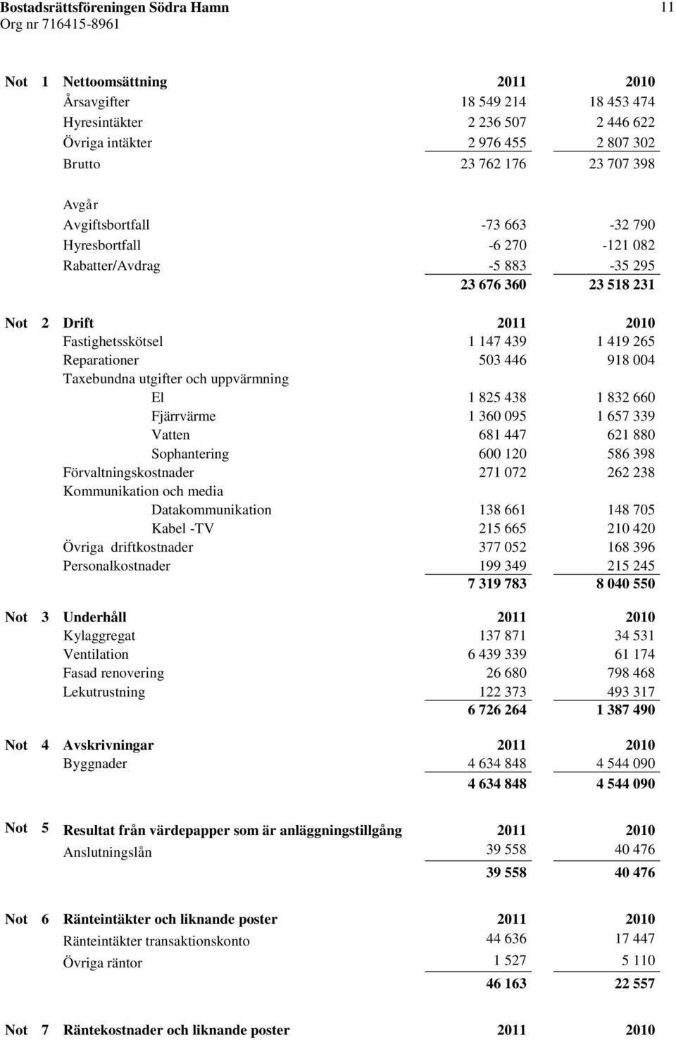 utgifter och uppvärmning El 1 825 438 1 832 660 Fjärrvärme 1 360 095 1 657 339 Vatten 681 447 621 880 Sophantering 600 120 586 398 Förvaltningskostnader 271 072 262 238 Kommunikation och media