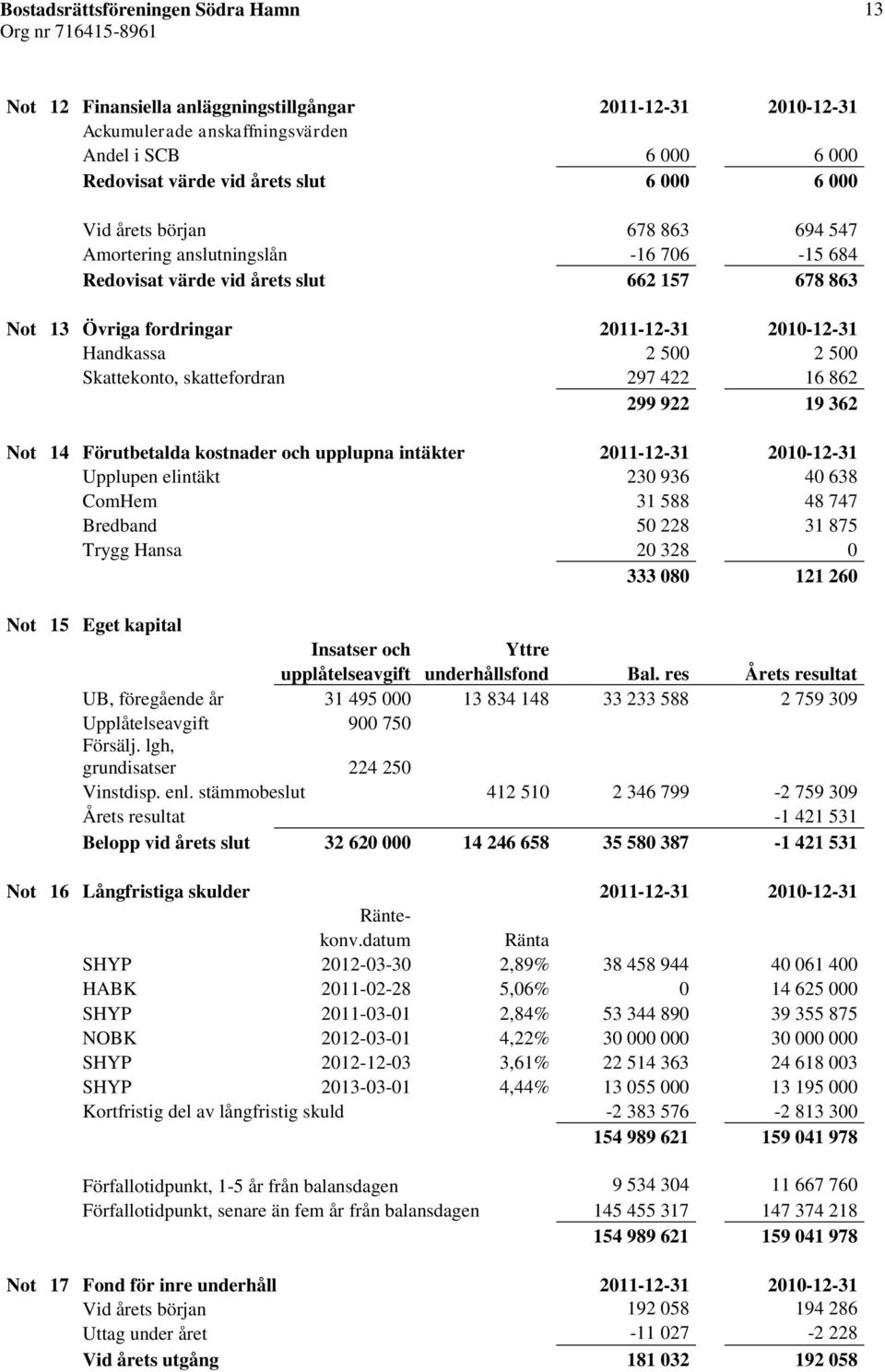 299 922 19 362 Not 14 Förutbetalda kostnader och upplupna intäkter 2011-12-31 2010-12-31 Upplupen elintäkt 230 936 40 638 ComHem 31 588 48 747 Bredband 50 228 31 875 Trygg Hansa 20 328 0 333 080 121