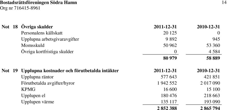 och förutbetalda intäkter 2011-12-31 2010-12-31 Upplupna räntor 577 643 421 851 Förutbetalda avgifter/hyror 1