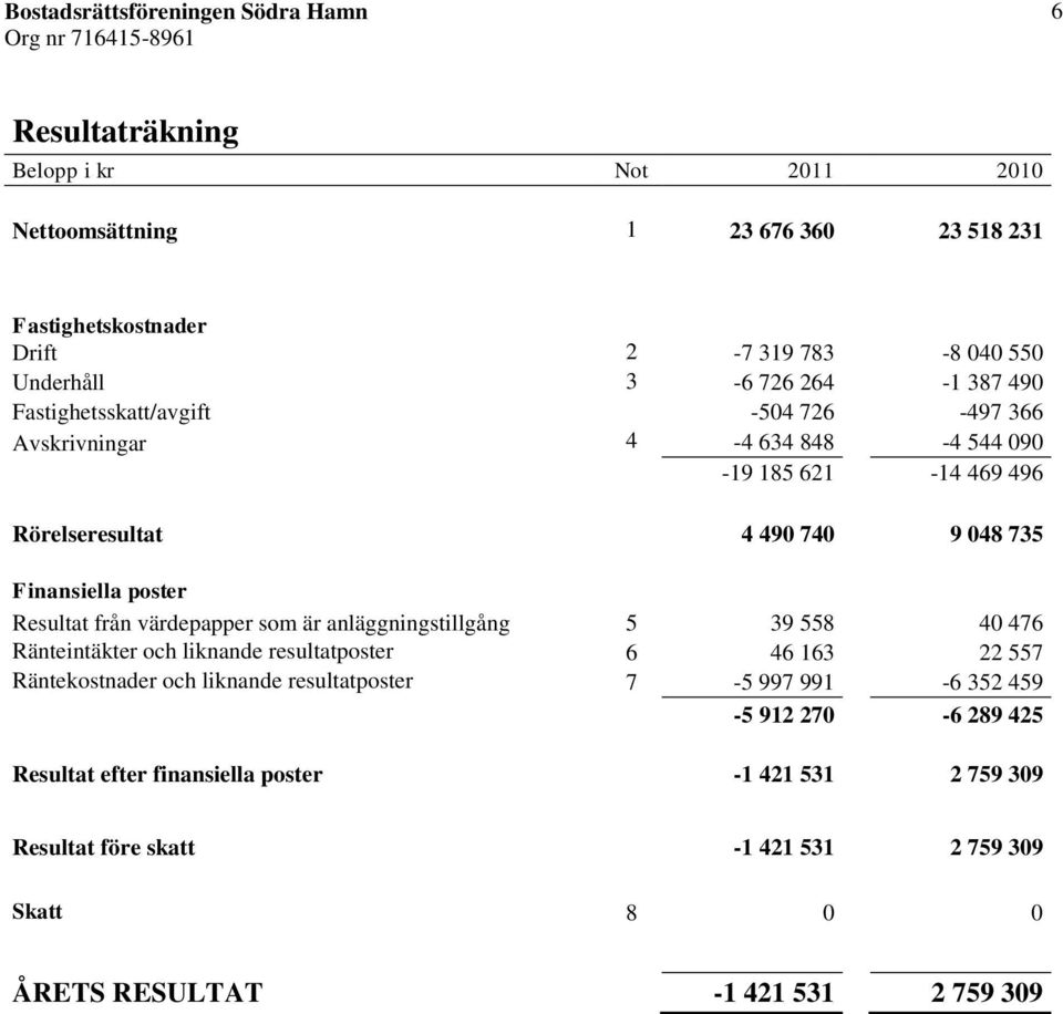 värdepapper som är anläggningstillgång 5 39 558 40 476 Ränteintäkter och liknande resultatposter 6 46 163 22 557 Räntekostnader och liknande resultatposter 7-5 997