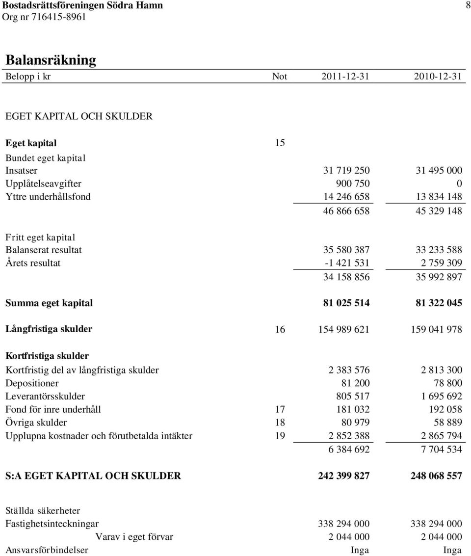 045 Långfristiga skulder 16 154 989 621 159 041 978 Kortfristiga skulder Kortfristig del av långfristiga skulder 2 383 576 2 813 300 Depositioner 81 200 78 800 Leverantörsskulder 805 517 1 695 692