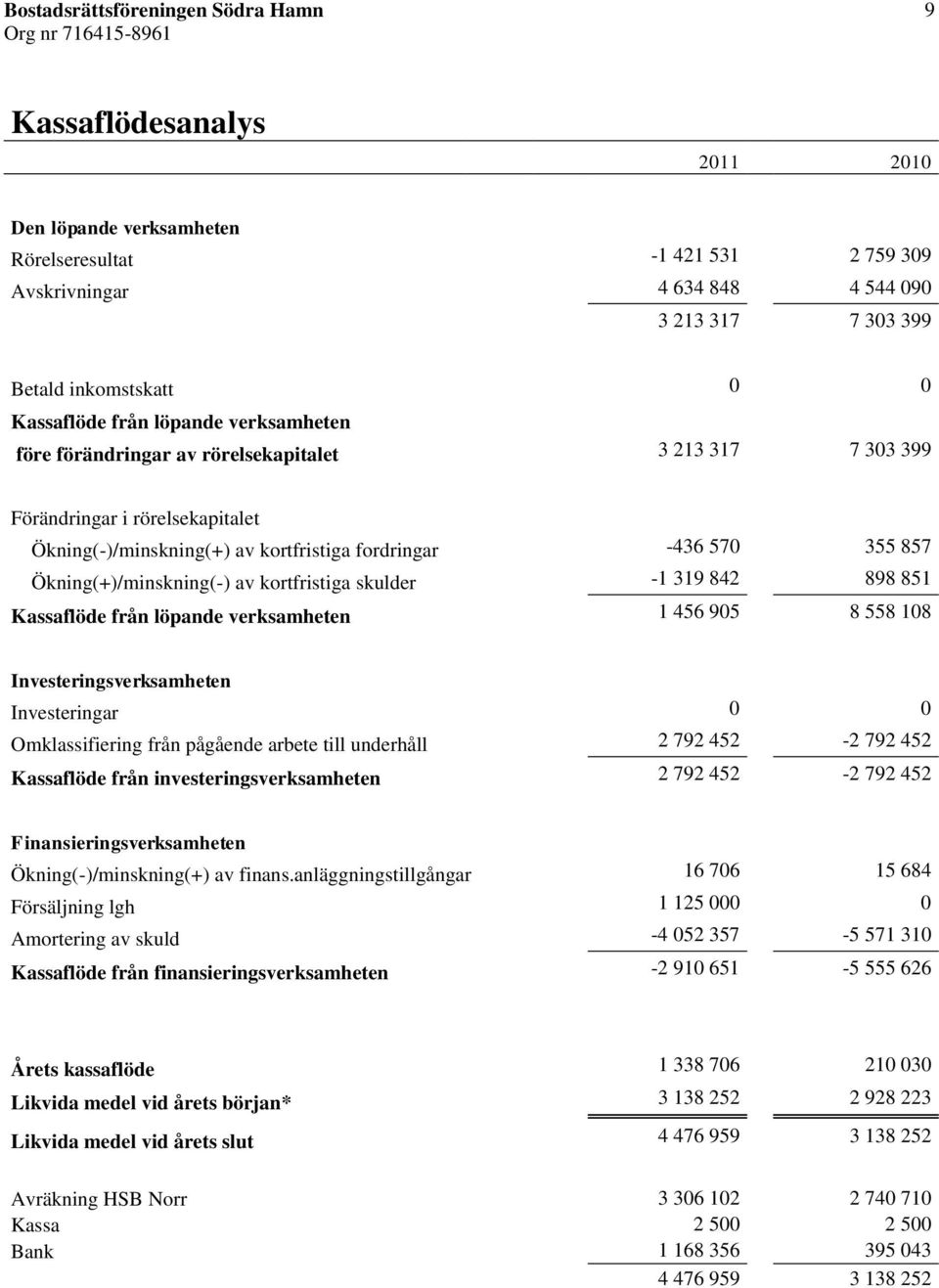 kortfristiga skulder -1 319 842 898 851 Kassaflöde från löpande verksamheten 1 456 905 8 558 108 Investeringsverksamheten Investeringar 0 0 Omklassifiering från pågående arbete till underhåll 2 792