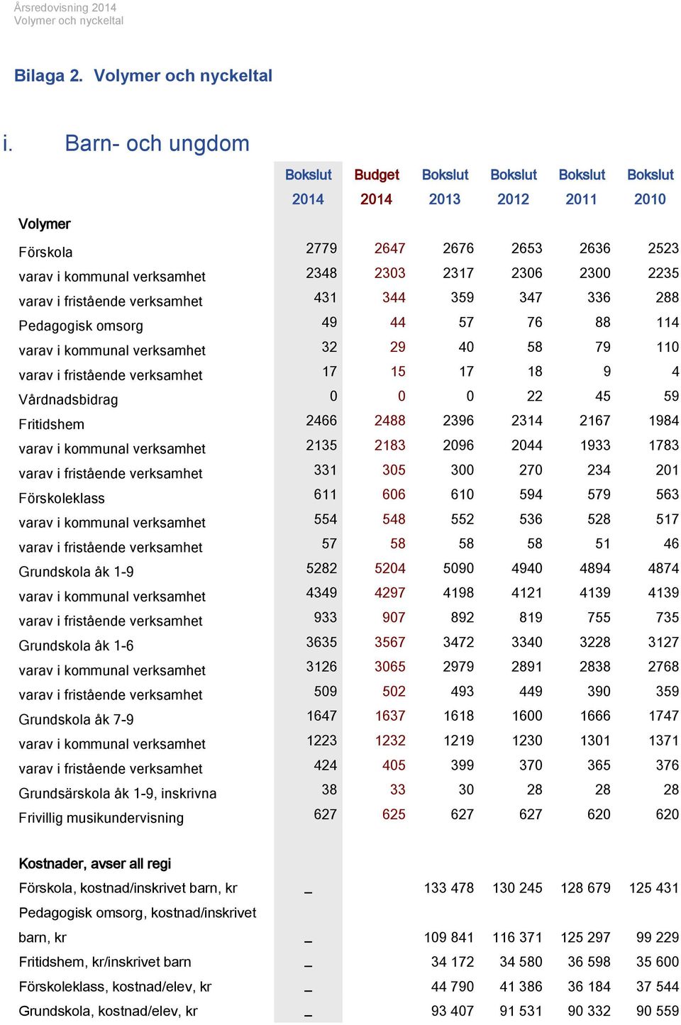 57 76 88 114 varav i kommunal verksamhet 32 29 40 58 79 110 varav i fristående verksamhet 17 15 17 18 9 4 Vårdnadsbidrag 0 0 0 22 45 59 Fritidshem 2466 2488 2396 2314 2167 1984 varav i kommunal