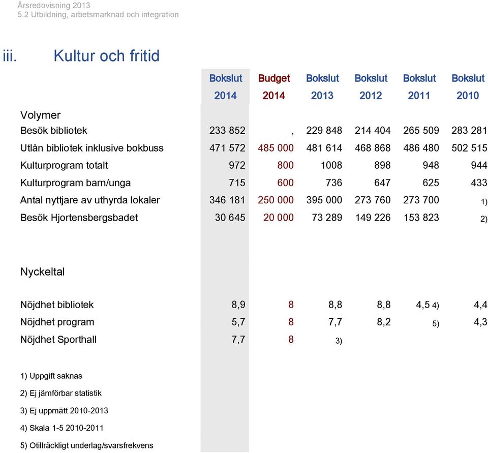 totalt 972 800 1008 898 948 944 Kulturprogram barn/unga 715 600 736 647 625 433 Antal nyttjare av uthyrda lokaler 346 181 250 000 395 000 273 760 273 700 1) Besök