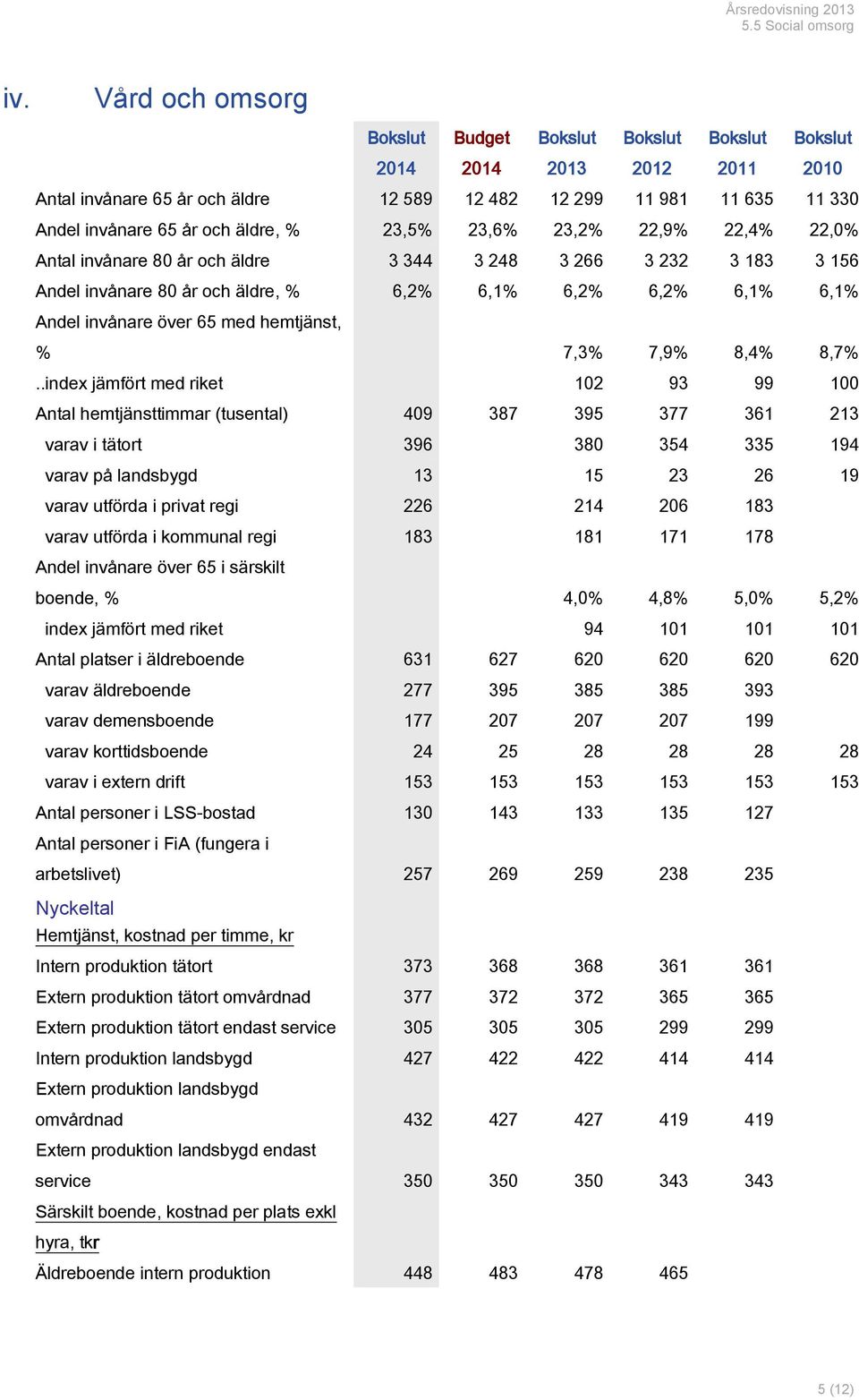 248 3 266 3 232 3 183 3 156 Andel invånare 80 år och äldre, % 6,2% 6,1% 6,2% 6,2% 6,1% 6,1% Andel invånare över 65 med hemtjänst, % 7,3% 7,9% 8,4% 8,7%.