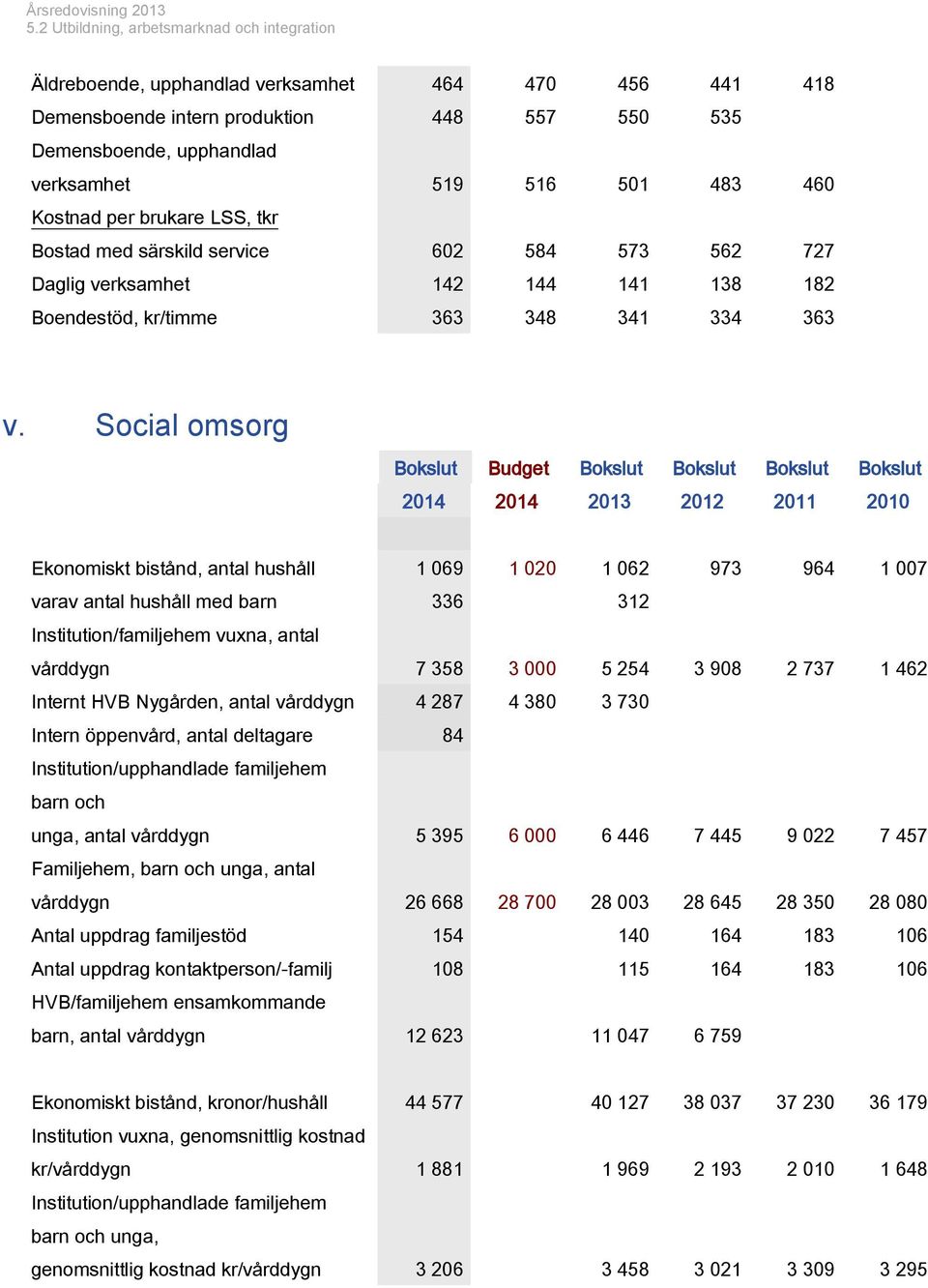 460 Kostnad per brukare LSS, tkr Bostad med särskild service 602 584 573 562 727 Daglig verksamhet 142 144 141 138 182 Boendestöd, kr/timme 363 348 341 334 363 v.