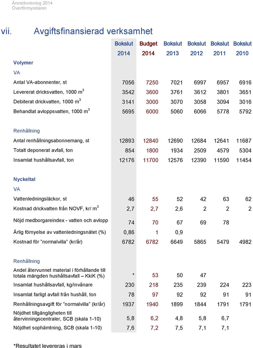 854 1800 1934 2509 4579 5304 Insamlat hushållsavfall, ton 12176 11700 12576 12390 11590 11454 Nyckeltal VA Vattenledningsläckor, st 46 55 52 42 63 62 Kostnad drickvatten från NOVF, kr/ m 3 2,7 2,7