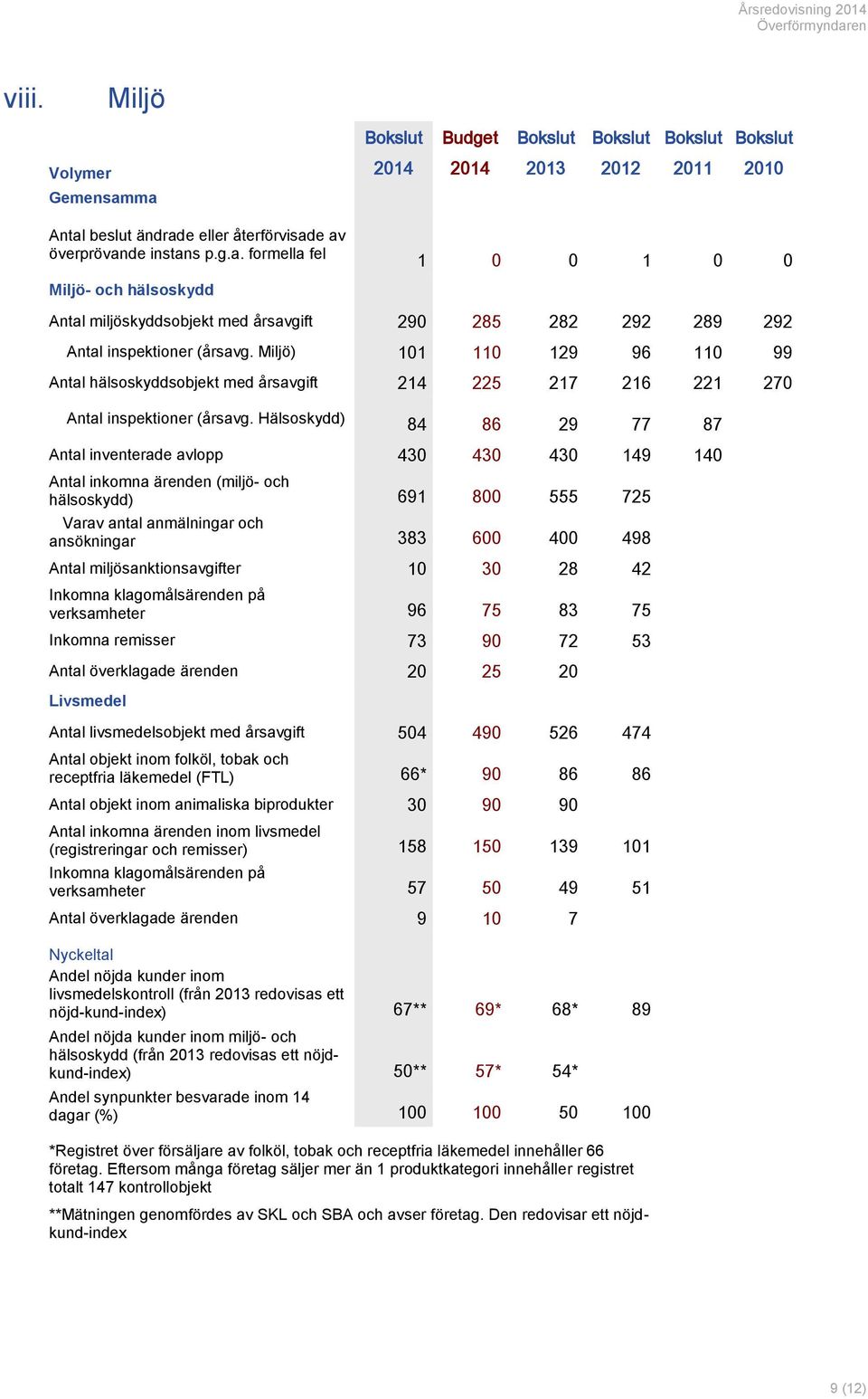 Hälsoskydd) 84 86 29 77 87 Antal inventerade avlopp 430 430 430 149 140 Antal inkomna ärenden (miljö- och hälsoskydd) 691 800 555 725 Varav antal anmälningar och ansökningar 383 600 400 498 Antal