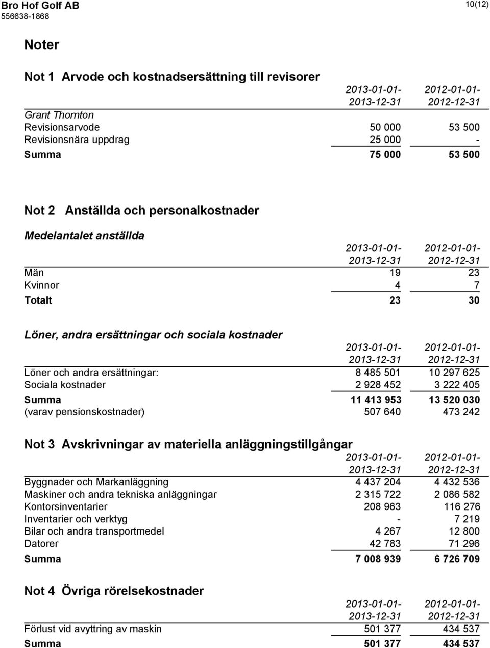 452 3 222 405 Summa 11 413 953 13 520 030 (varav pensionskostnader) 507 640 473 242 Not 3 Avskrivningar av materiella anläggningstillgångar Byggnader och Markanläggning 4 437 204 4 432 536 Maskiner