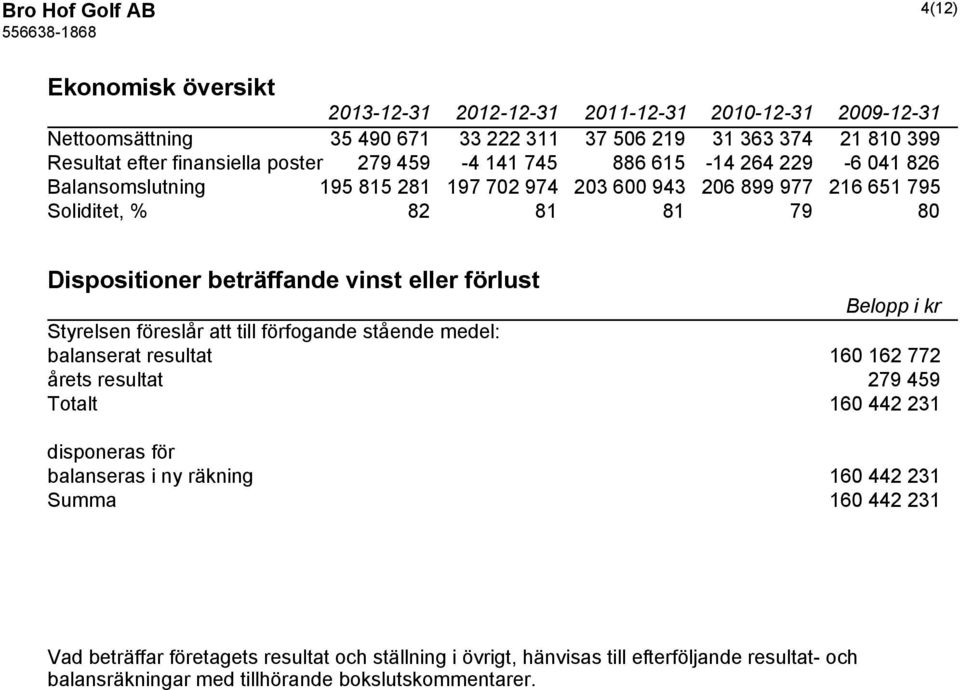 eller förlust Belopp i kr Styrelsen föreslår att till förfogande stående medel: balanserat resultat 160 162 772 årets resultat 279 459 Totalt 160 442 231 disponeras för balanseras i ny