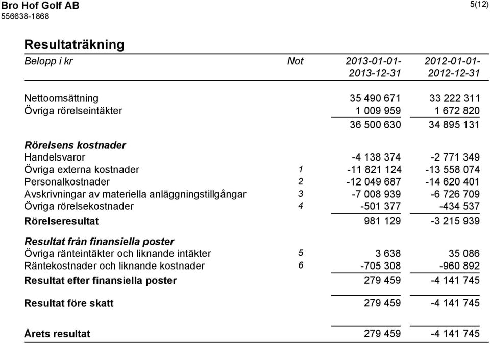 008 939-6 726 709 Övriga rörelsekostnader 4-501 377-434 537 Rörelseresultat 981 129-3 215 939 Resultat från finansiella poster Övriga ränteintäkter och liknande intäkter 5 3 638