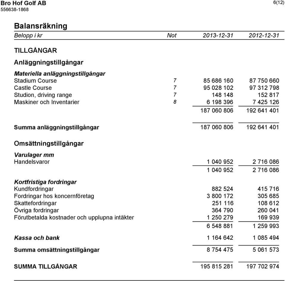 Handelsvaror 1 040 952 2 716 086 1 040 952 2 716 086 Kortfristiga fordringar Kundfordringar 882 524 415 716 Fordringar hos koncernföretag 3 800 172 305 685 Skattefordringar 251 116 108 612 Övriga