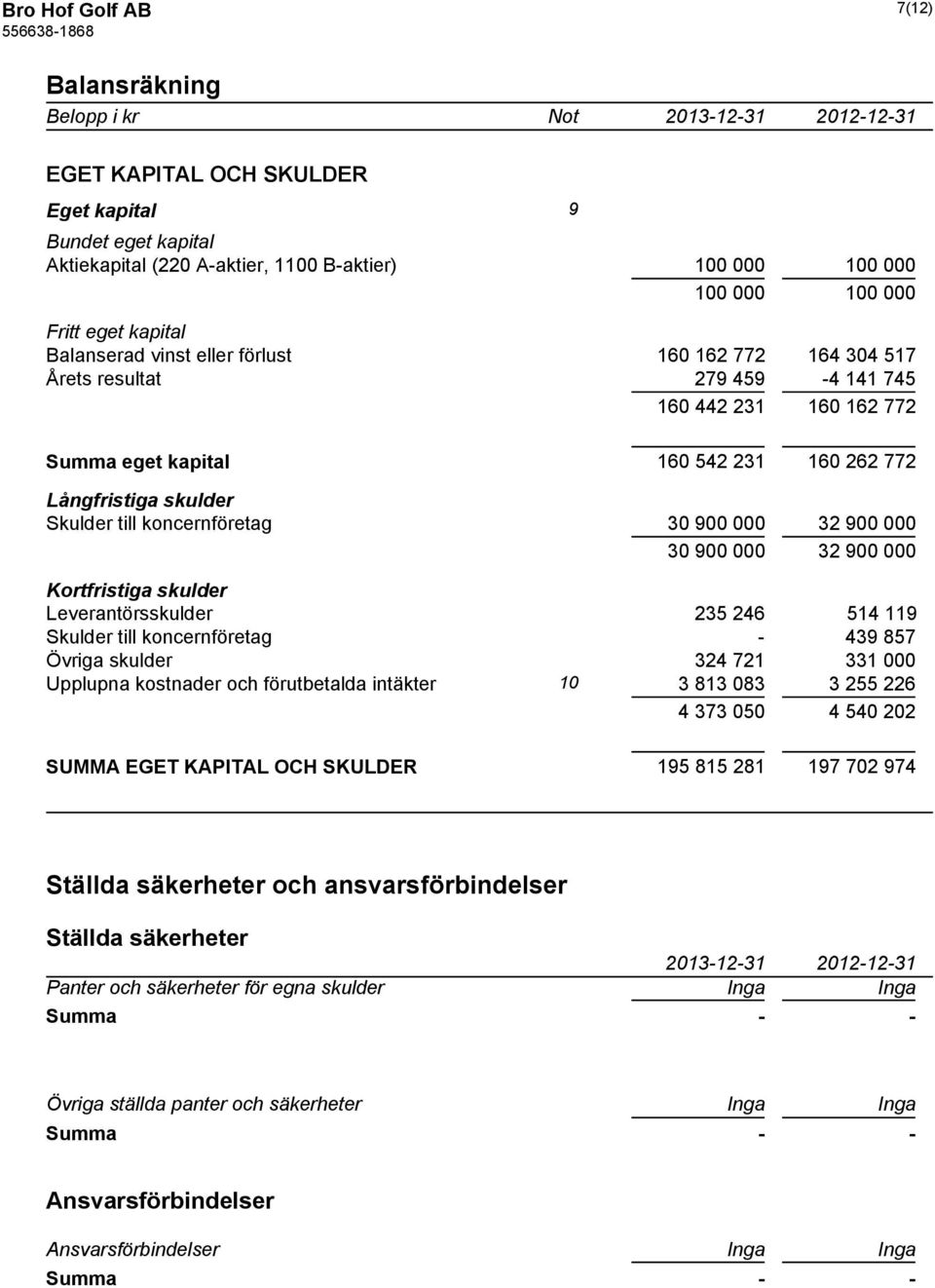 koncernföretag 30 900 000 32 900 000 30 900 000 32 900 000 Kortfristiga skulder Leverantörsskulder 235 246 514 119 Skulder till koncernföretag - 439 857 Övriga skulder 324 721 331 000 Upplupna