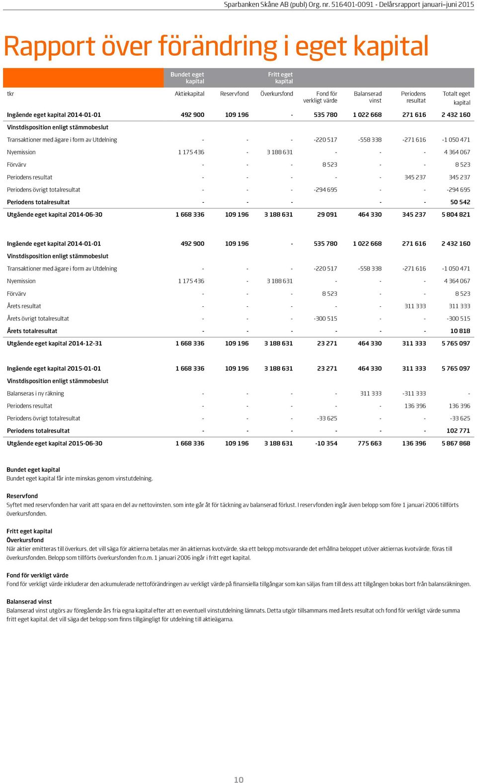 050 471 Nyemission 1 175 436-3 188 631 - - - 4 364 067 Förvärv - - - 8 523 - - 8 523 Periodens resultat - - - - - 345 237 345 237 Periodens övrigt totalresultat - - - -294 695 - - -294 695 Periodens