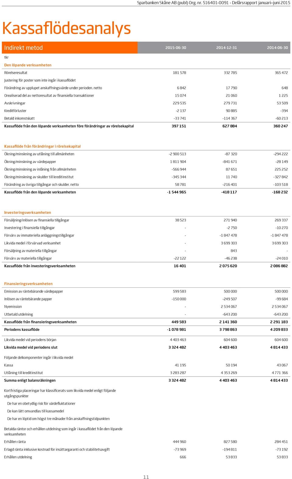 Kreditförluster -2 137 90 885-394 Betald inkomstskatt -33 741-114 367-60 213 Kassaflöde från den löpande verksamheten före förändringar av rörelsekapital 397 151 627 884 360 247 Kassaflöde från