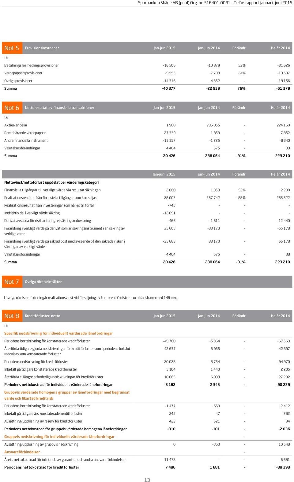 Räntebärande värdepapper 27 339 1 859-7 852 Andra finansiella instrument -13 357-1 225 - -8 840 Valutakursförändringar 4 464 575-38 Summa 20 426 238 064-91% 223 210 Jan-juni 2015 jan-jun 2014 Förändr