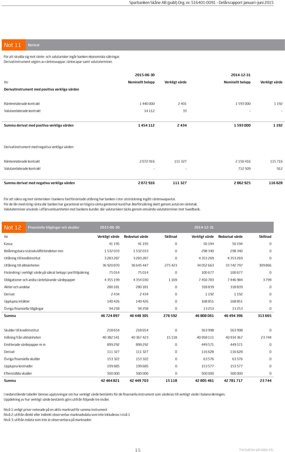 Valutarelaterade kontrakt 14 112 33 - - Summa derivat med positiva verkliga värden 1 454 112 2 434 1 593 000 1 192 Derivatinstrument med negativa verkliga värden Ränterelaterade kontrakt 2 072 916