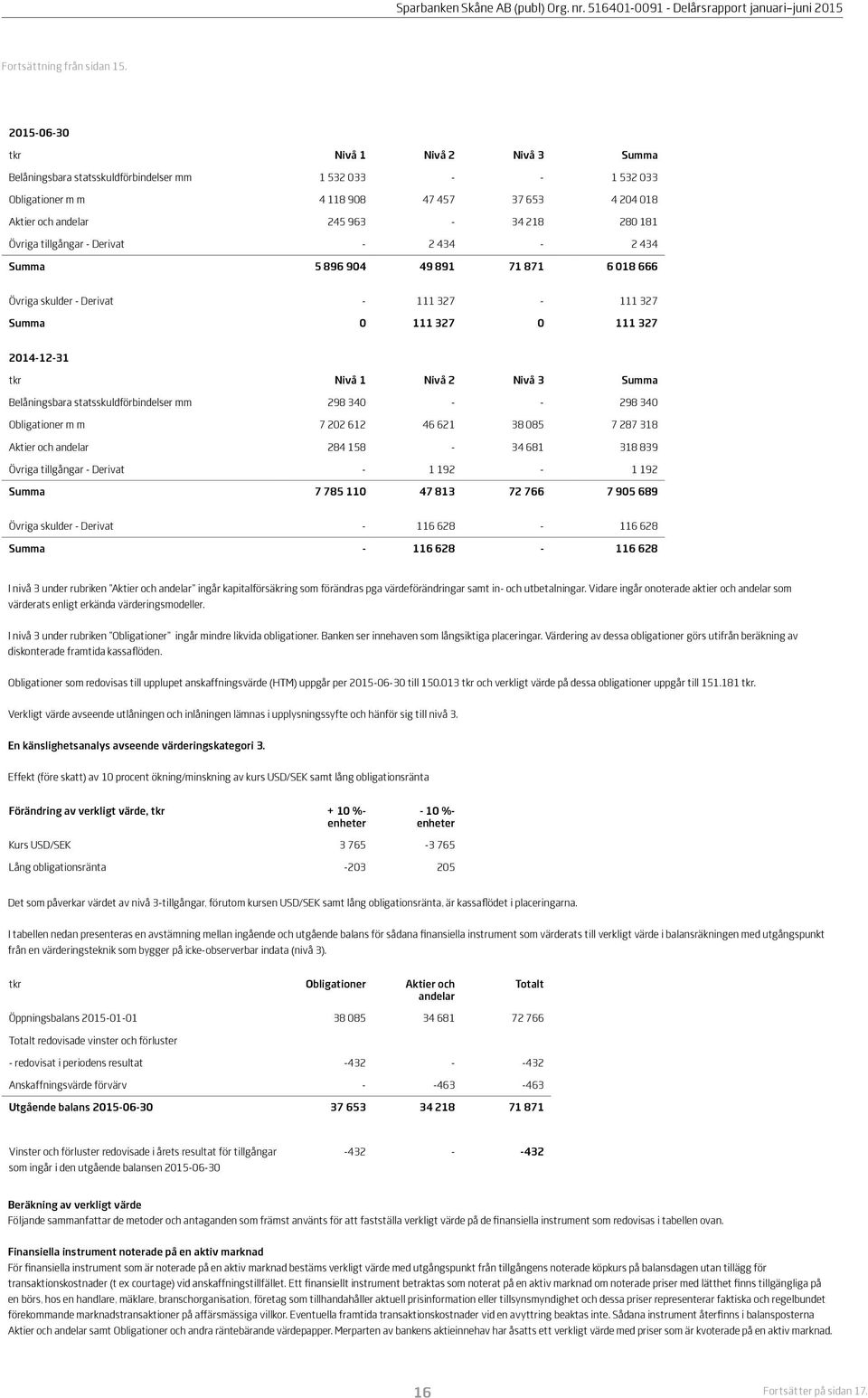 Övriga tillgångar - Derivat - 2 434-2 434 Summa 5 896 904 49 891 71 871 6 018 666 Övriga skulder - Derivat - 111 327-111 327 Summa 0 111 327 0 111 327 2014-12-31 Nivå 1 Nivå 2 Nivå 3 Summa