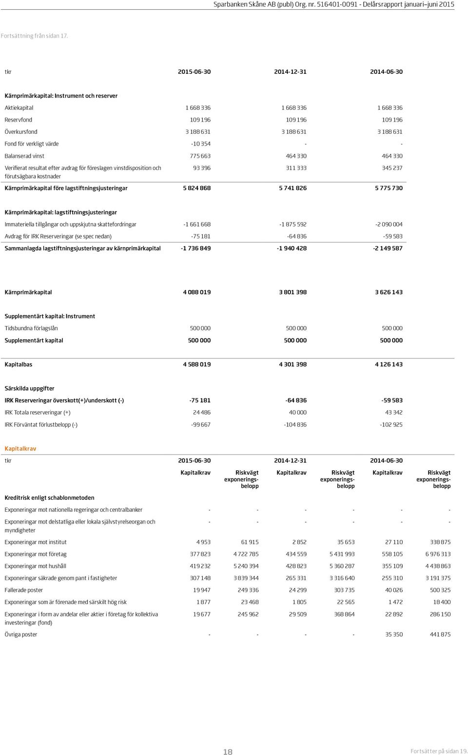 Fond för verkligt värde -10 354 - - Balanserad vinst 775 663 464 330 464 330 Verifierat resultat efter avdrag för föreslagen vinstdisposition och förutsägbara kostnader 93 396 311 333 345 237