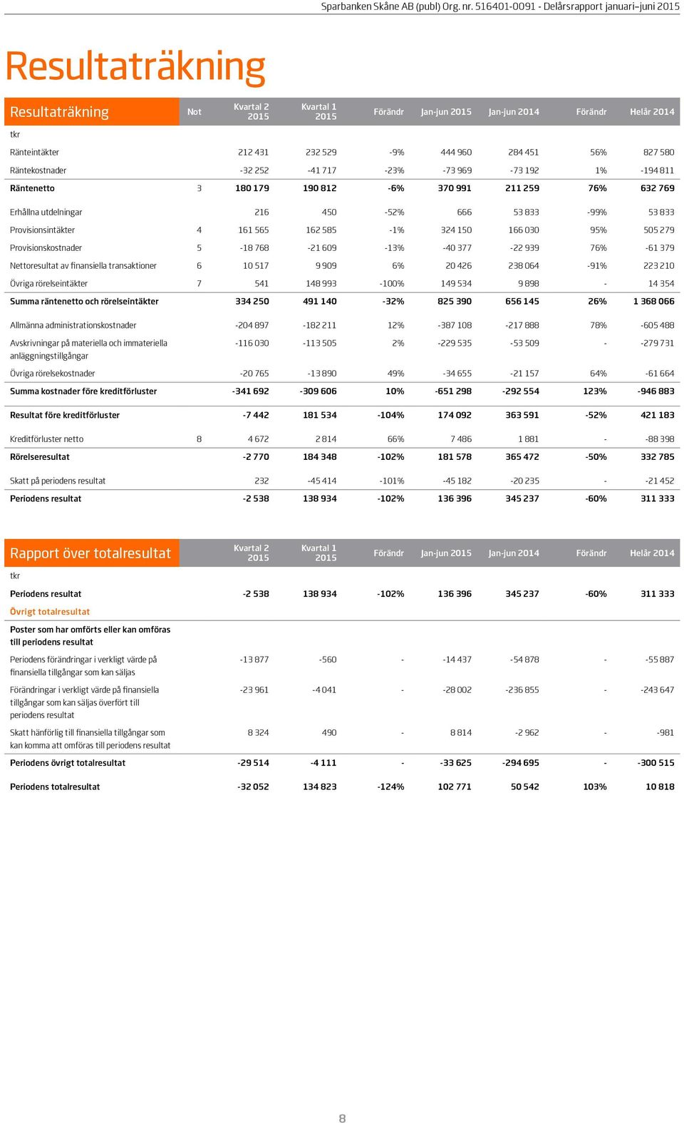 324 150 166 030 95% 505 279 Provisionskostnader 5-18 768-21 609-13% -40 377-22 939 76% -61 379 Nettoresultat av finansiella transaktioner 6 10 517 9 909 6% 20 426 238 064-91% 223 210 Övriga