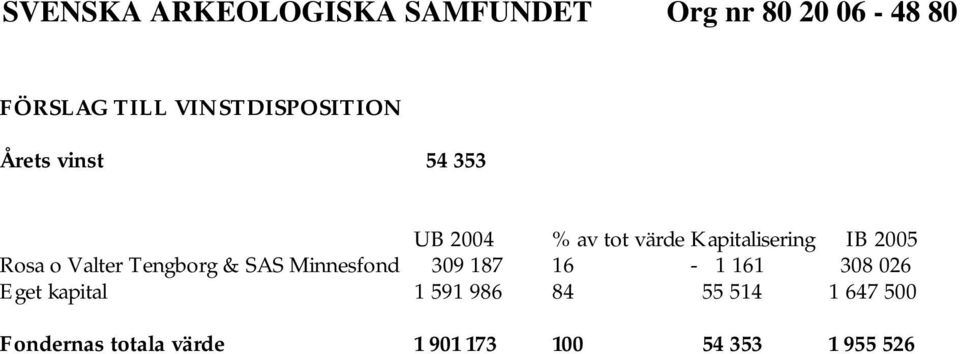 Minnesfond 309 187 16-1 161 308 026 Eget kapital 1 591 986 84