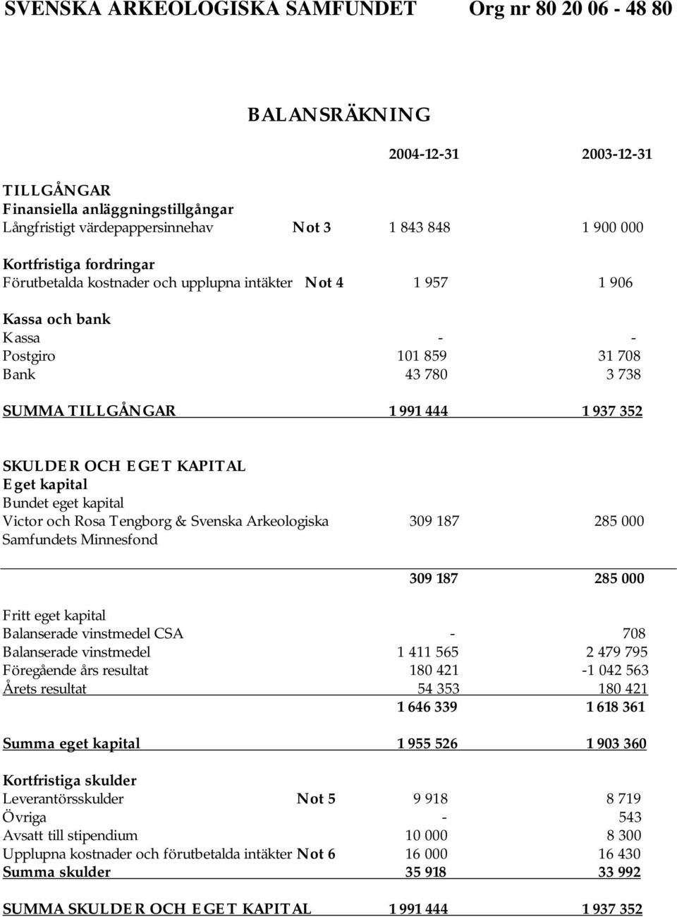 Rosa Tengborg & Svenska Arkeologiska 309 187 285 000 Samfundets Minnesfond 309 187 285 000 Fritt eget kapital Balanserade vinstmedel CSA - 708 Balanserade vinstmedel 1 411 565 2 479 795 Föregående