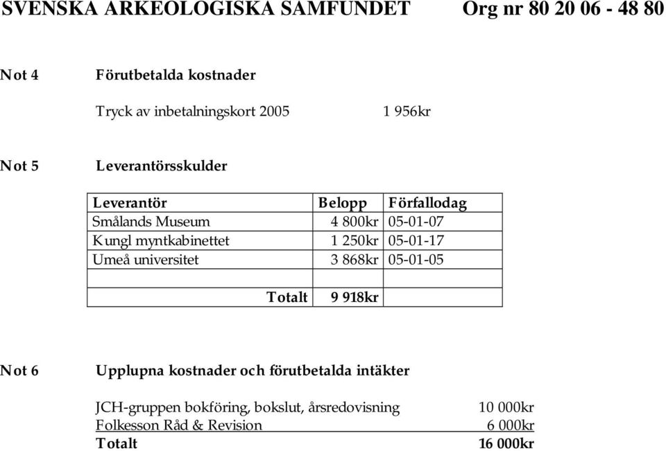 05-01-17 Umeå universitet 3 868kr 05-01-05 Totalt 9 918kr Not 6 Upplupna kostnader och förutbetalda
