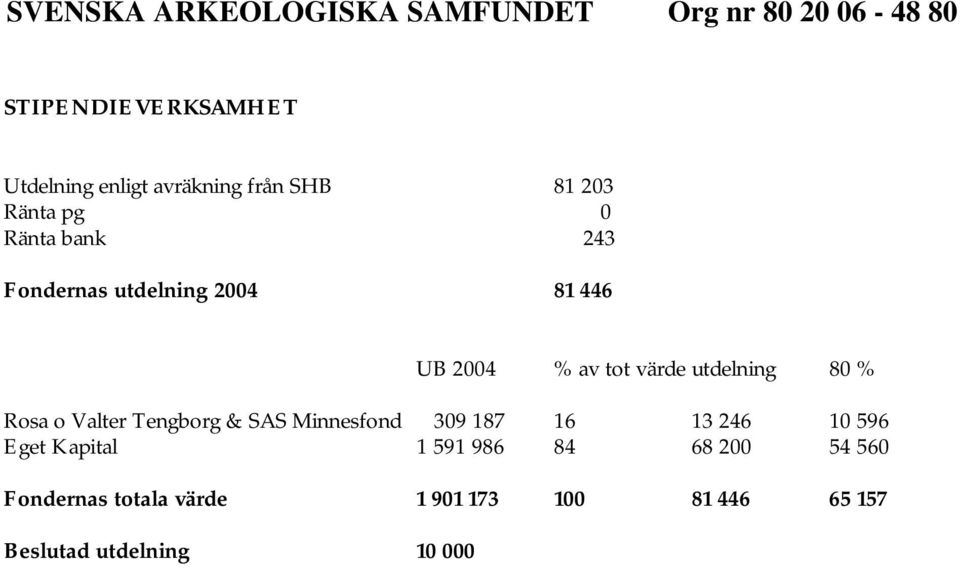 Valter Tengborg & SAS Minnesfond 309 187 16 13 246 10 596 Eget Kapital 1 591 986 84