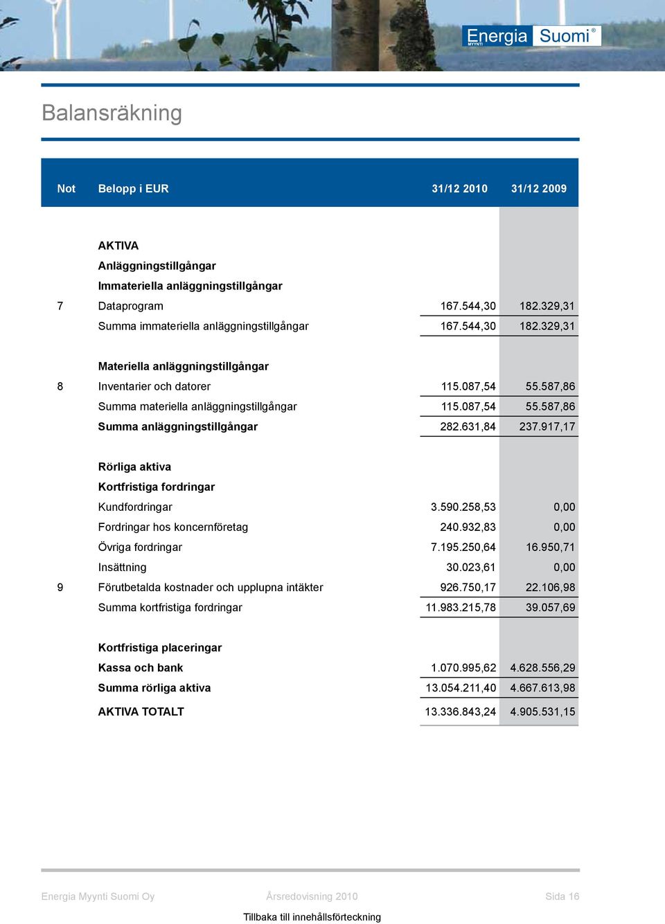 631,84 237.917,17 Rörliga aktiva Kortfristiga fordringar Kundfordringar 3.590.258,53 0,00 Fordringar hos koncernföretag 240.932,83 0,00 Övriga fordringar 7.195.250,64 16.950,71 Insättning 30.