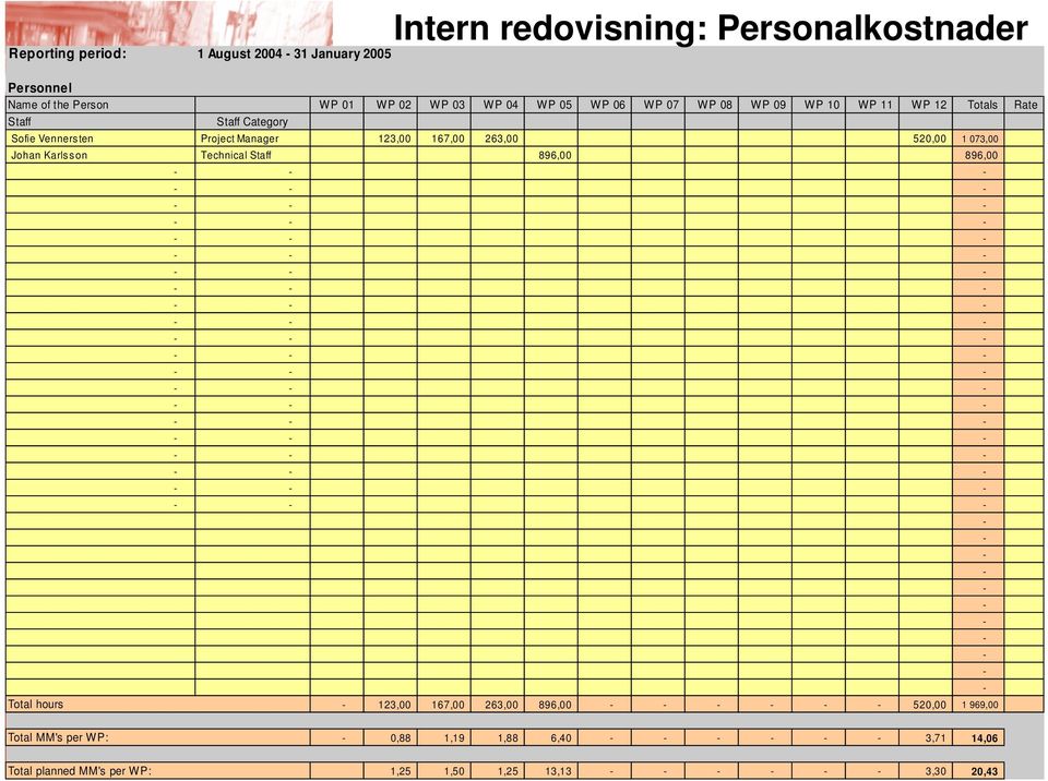 167,00 263,00 520,00 1 073,00 Johan Karlsson Technical Staff 896,00 896,00 - - - - - - - - - - - Total hours - 123,00 167,00 263,00