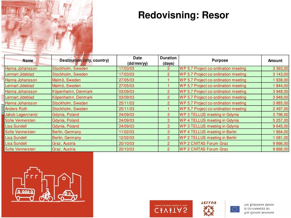 7 Project co-ordination meeting 1 938,00 Lennart Jideblad Malmö, Sweden 27/05/03 1 WP 5.7 Project co-ordination meeting 1 844,00 Hanna Johansson Köpenhamn, Denmark 03/09/03 2 WP 5.