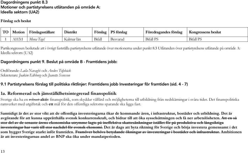 A113:1 Mona Tegel Kalmar län Bifall Besvarad Partikongressen beslutade att i övrigt fastställa partistyrelsens utlåtande över motionerna under punkt 8.