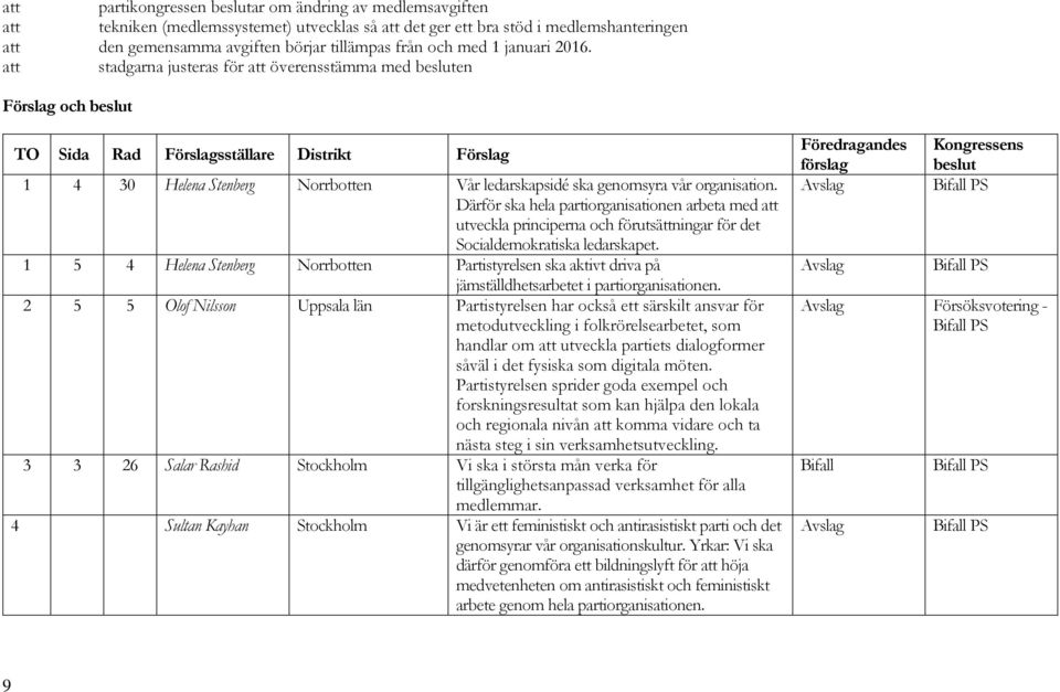 att stadgarna justeras för att överensstämma med besluten Förslag och beslut TO Sida Rad Förslagsställare Distrikt Förslag 1 4 30 Helena Stenberg Norrbotten Vår ledarskapsidé ska genomsyra vår