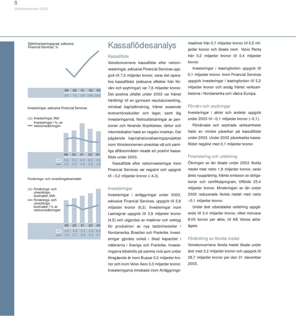 5,3 4,6 3,8 3,6 99 00 01 02 03 4,5 4,9 5,4 5,9 6,8 3,6 3,7 2,8 3,2 3,7 Kassaflödesanalys Kassaflöde Volvokoncernens kassaflöde efter nettoinvesteringar, exklusive Financial Services uppgick till 7,5