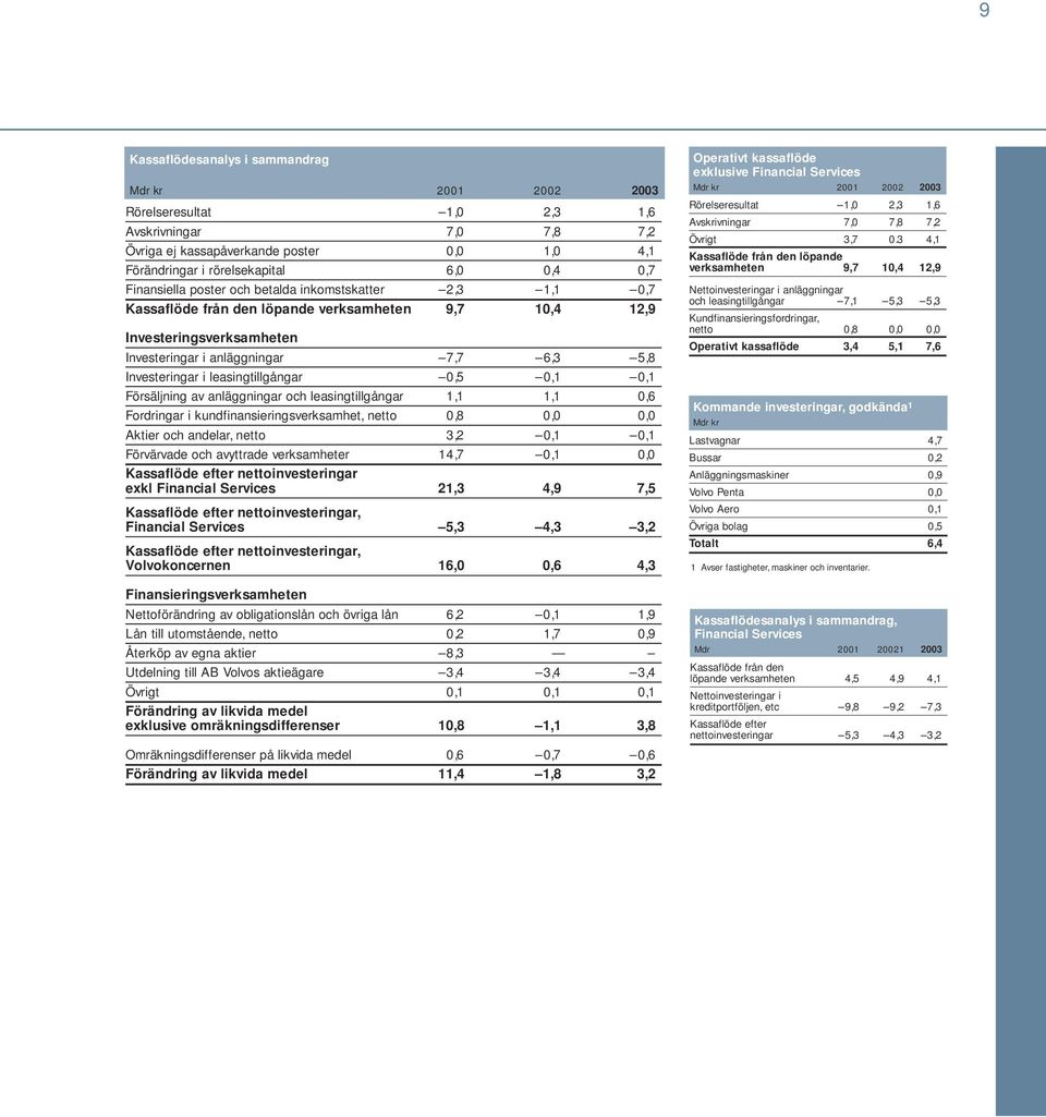 leasingtillgångar 0,5 0,1 0,1 Försäljning av anläggningar och leasingtillgångar 1,1 1,1 0,6 Fordringar i kundfinansieringsverksamhet, netto 0,8 0,0 0,0 Aktier och andelar, netto 3,2 0,1 0,1