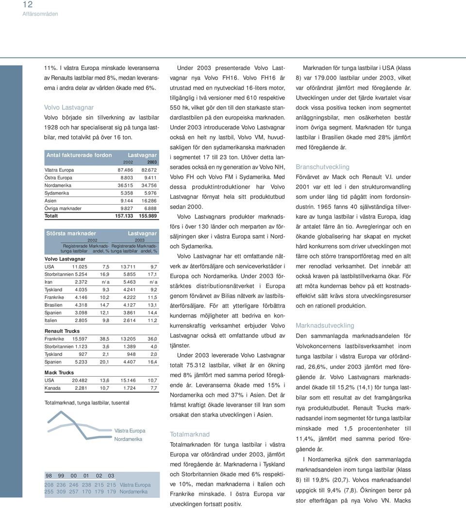 Antal fakturerade fordon Lastvagnar 2002 2003 Västra Europa 87.486 82.672 Östra Europa 8.803 9.411 Nordamerika 36.515 34.756 Sydamerika 5.358 5.976 Asien 9.144 16.286 Övriga marknader 9.827 6.