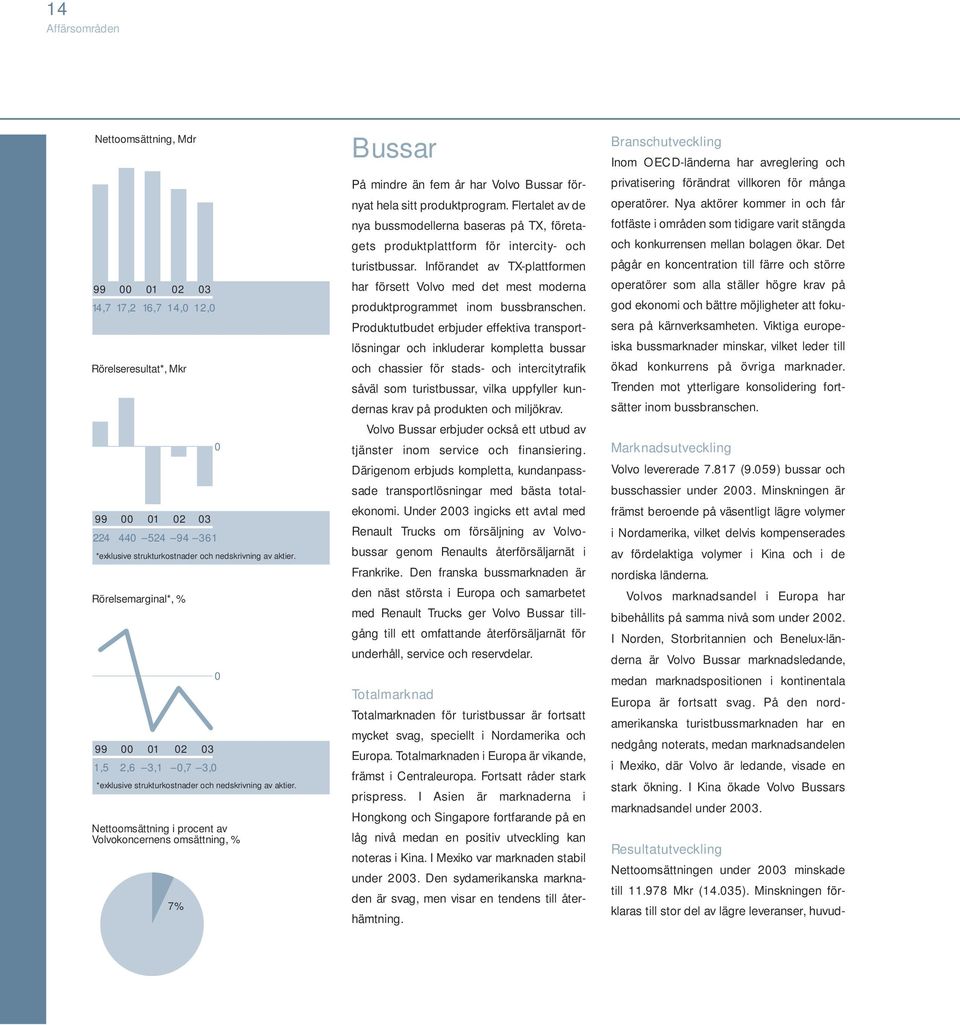 Nettoomsättning i procent av Volvokoncernens omsättning, % 7% 0 0 Bussar På mindre än fem år har Volvo Bussar förnyat hela sitt produktprogram.